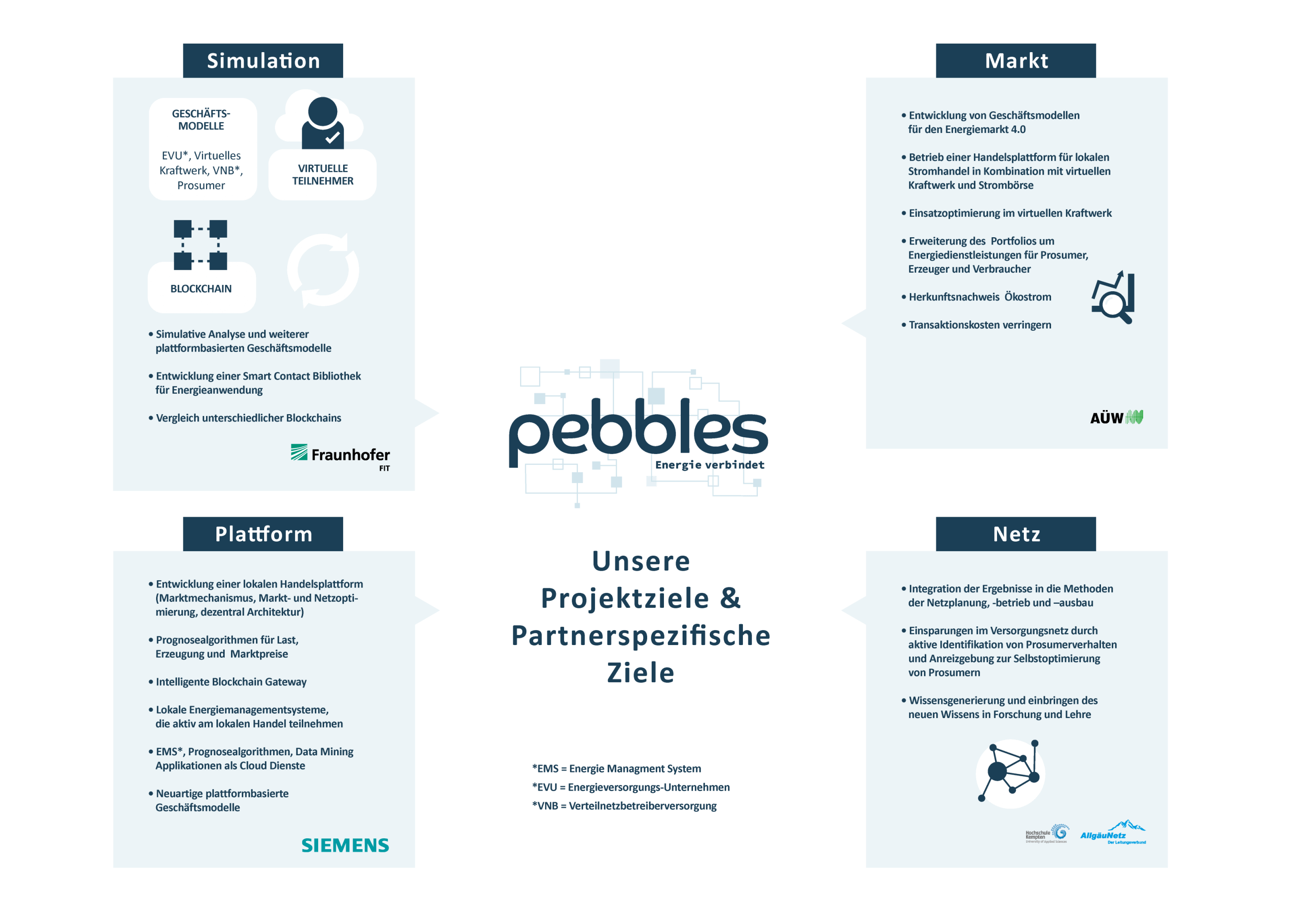 Auf dem Bild sieht man eine Infografik zum pebbles Projekt